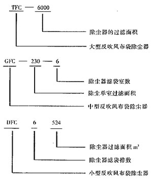 TFC、GFC、DFC型反吹風(fēng)布袋除塵器選型