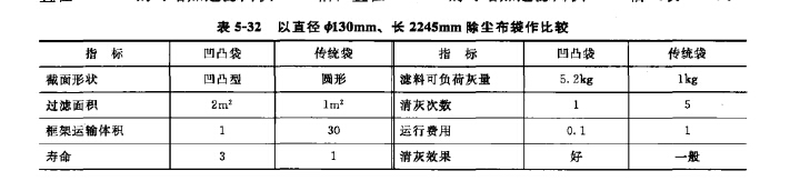 以直徑餌30mm、長2245mm除塵布袋作比較