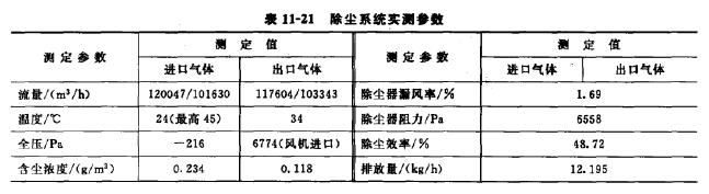 除塵系統(tǒng)實(shí)測(cè)參數(shù)