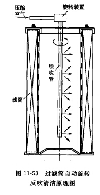 過濾筒自動(dòng)旋轉(zhuǎn)反吹淸潔原理圖