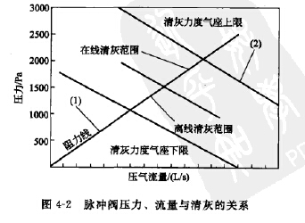 脈沖閥壓力、流量與清灰的關(guān)系