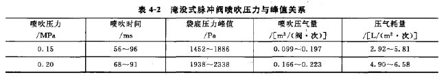 淹沒(méi)式脈沖閥噴吹壓力與峰值關(guān)系