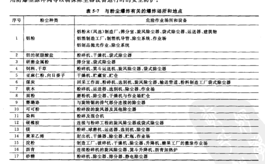 與粉塵爆炸有關(guān)的爆炸場所和地點
